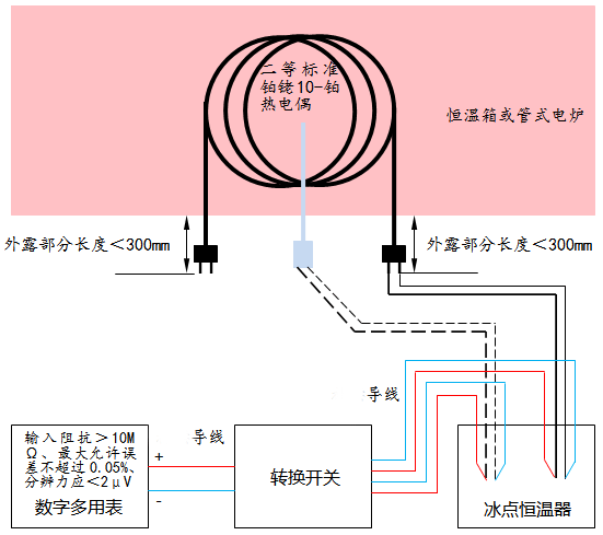 以二等标准铂铑10-铂热电偶为温度标准器时的设备连接