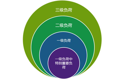 仪表及控制系统供电负荷分级