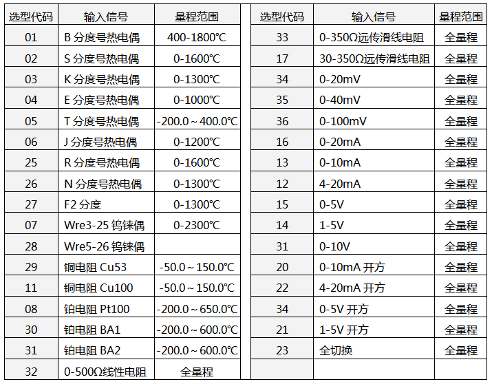 显示控制仪表输入类型选型代码 显示控制仪表输入类型选型代码