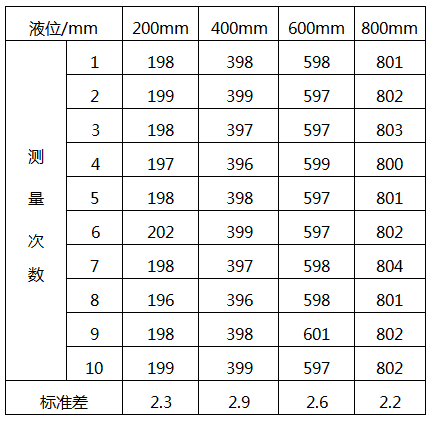 外贴式超声波液位计校准测量数据表