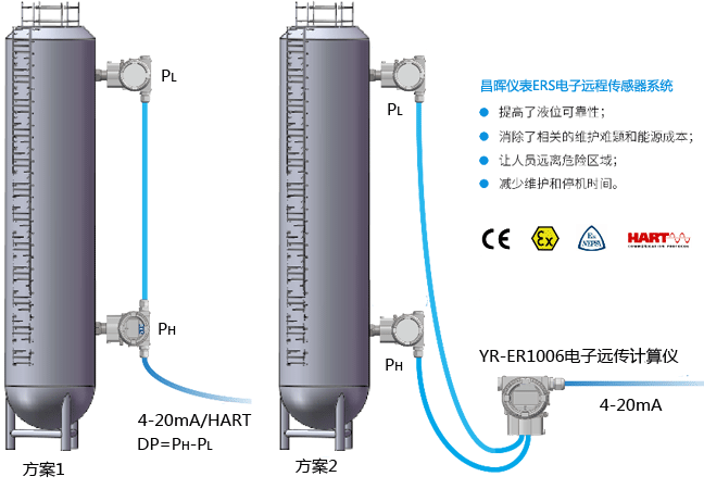 昌晖YR-ERS电子远传传感器系统