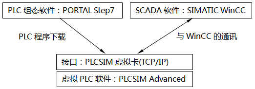 WinCC和PLCSIM Advanced部署在同一台PC，通过PLCSIM虚拟网卡(TCP/IP)通讯