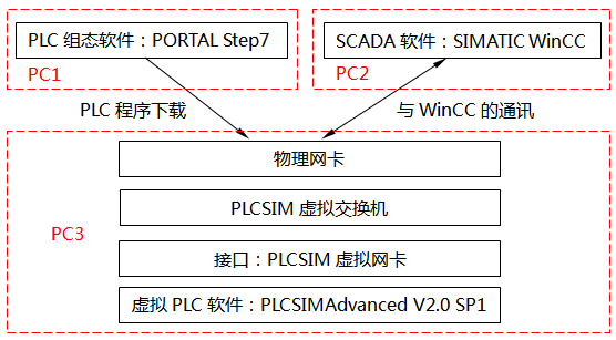 PLCSIM Advanced部署在单独的PC上