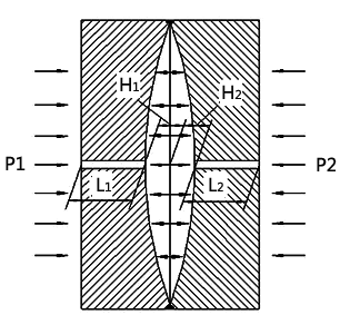金属电容式传感器X轴方向受静压力简化图