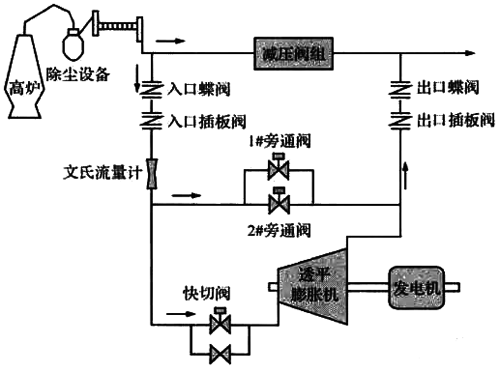 高炉煤气余压透平发电装置工艺流程