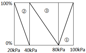 实例3调节器输出与分程阀动作关系