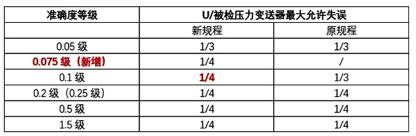 JJG882-2019压力变送器检定规程变化内容对比图1