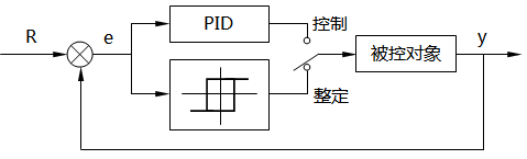 继电PID自整定温控器结构示意图