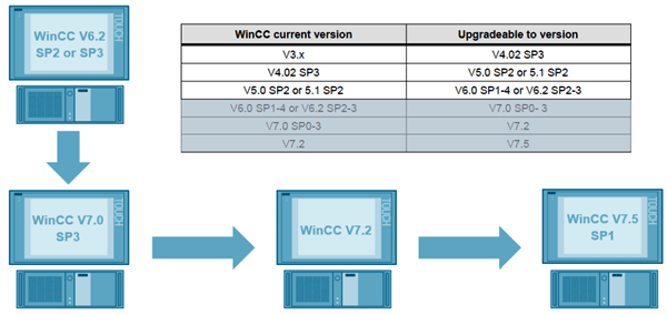 WinCC升级方案