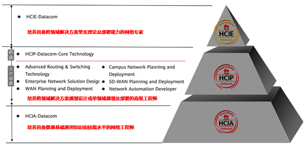 华为Datacom认证总体框架