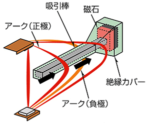 日本断路器的高压直流截止技术ARC SWEEPER