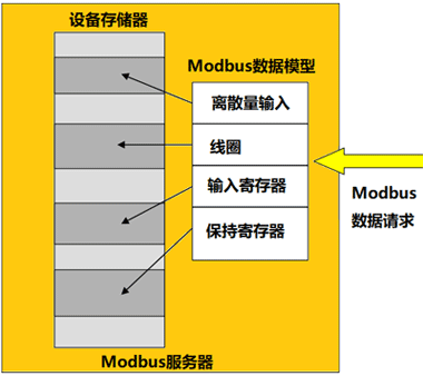MODBUS数据模型映射到不同的存储区块