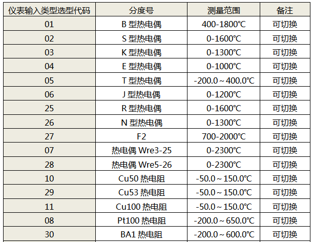 仪表输入信号类型表