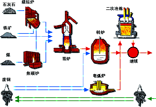 钢铁生产工艺流程