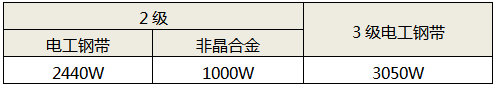 2000kVA干式变压器的空载损耗(最大值)