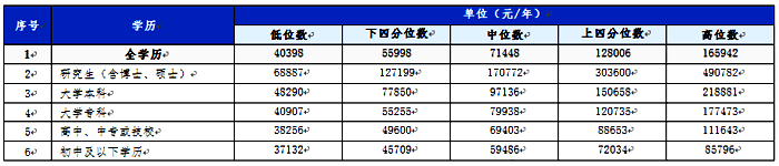 厦门分学历从业人员工资价位