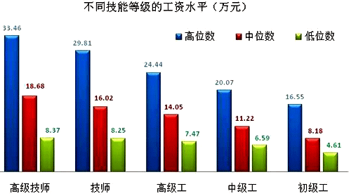 上海市企业技能人才市场工资价位