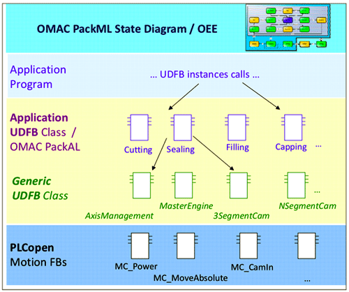 PackML按三个层级映射功能块分类