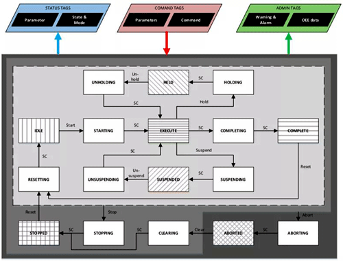 从设备单元/机械设备的视角看PackML状态模型