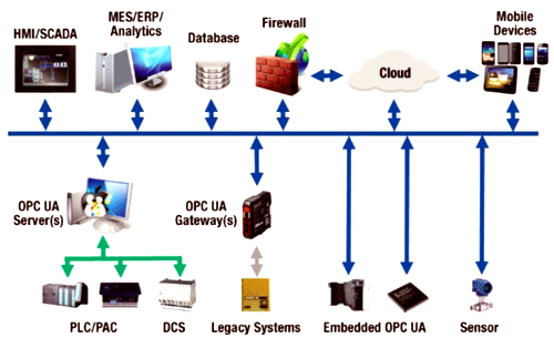 OPC UA支撑PackML创建机械设备和外部联接性的架构