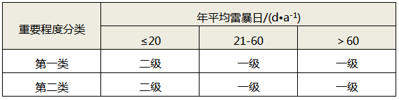 综合评估法雷电防护等级