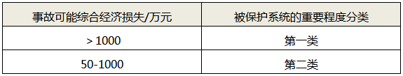 被保护系统的重要程度参考分类