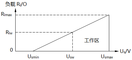 负载局限图