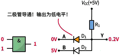 与门电路的输入端都输入1(高电平)时，输出端Y才会输出1，否则输出端Y输出0