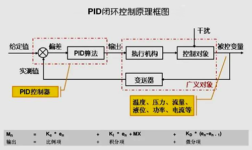 PID控制原理图