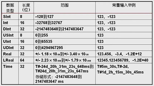 S7-1200 PLC的双字型数据