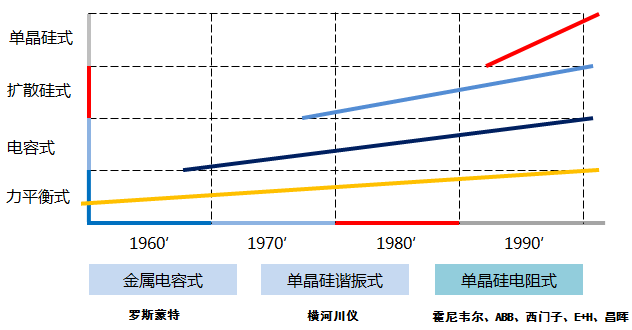 压力变送器主流技术流派