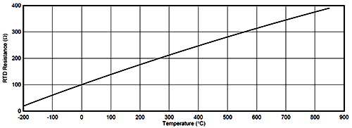 Pt100热电阻在-200~850℃范围内变化曲线