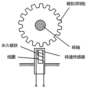 磁电式转速传感器的结构