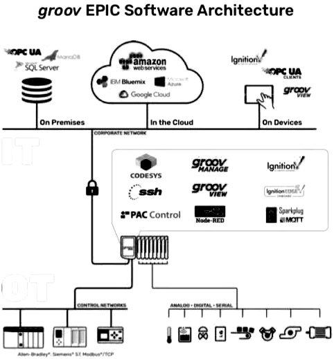 OPTO 22的边缘可编程工业控制器的软件架构