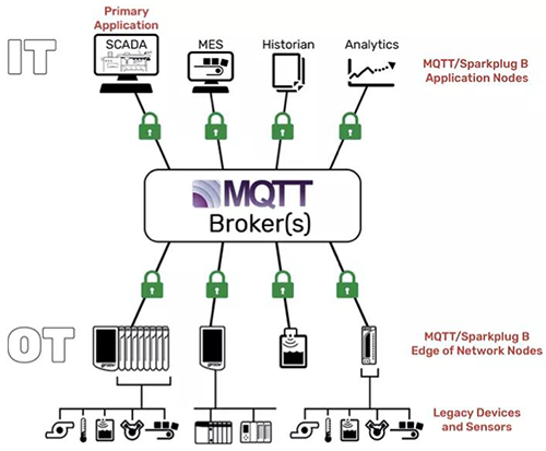 MQTT/Sparkplug B架构中区分了两种不同的节点