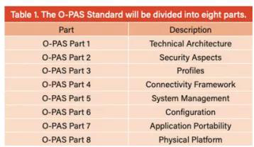 O-PAS™标准整体规划分为8个部分