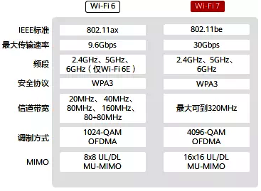Wi-Fi 7 VS Wi-Fi 6