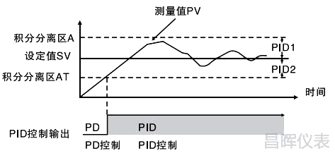 可编程调节器采用双区PID控制