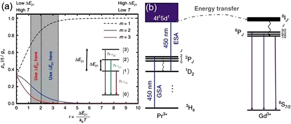三激发态能级玻尔兹曼型荧光温度测量和Pr3+→Gd 3+蓝光到紫外上转换示意图