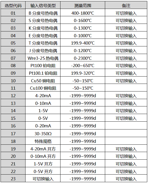 输入类型