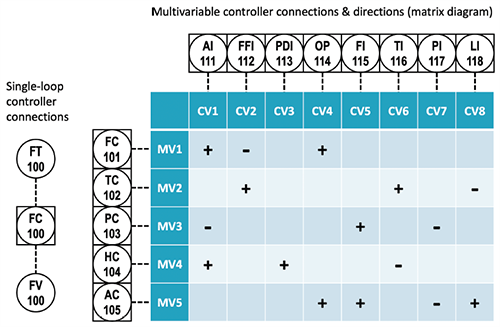矩阵图显示了多变量控制器的连接和方向