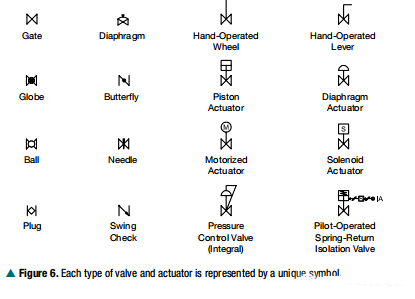 P&ID上的的阀门