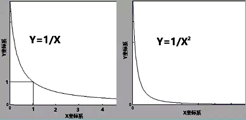 Y=K/X和Y=K/X2这两个幂函数图像