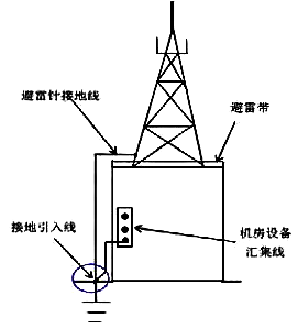 避雷针接地线与机房接地线同一位置引出