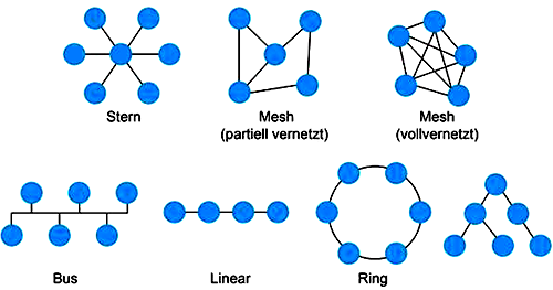 物联网设备可以集成到不同的网络拓扑中