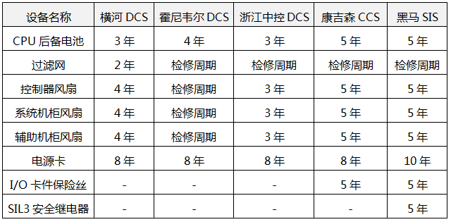 不同品牌DCS系统点检周期推荐时间