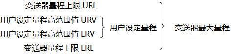 变送器最大量程与用户设定量程示意图