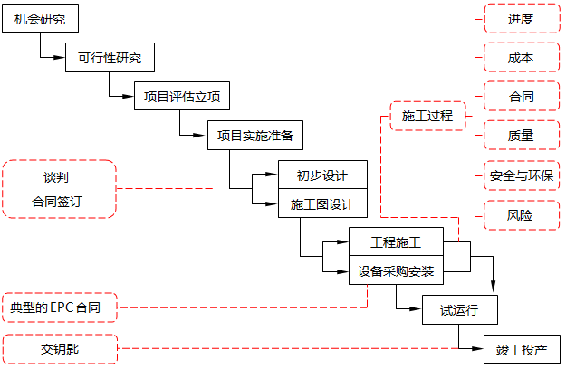 EPC总承包建设模式流程图