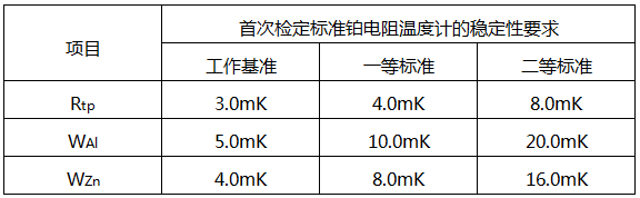 二等标准铂电阻温度计在各温度点的检定过程中多次测得的Rtp之间最大差值不超过5mK