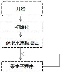 触摸式无纸记录仪采集板主程序的流程图